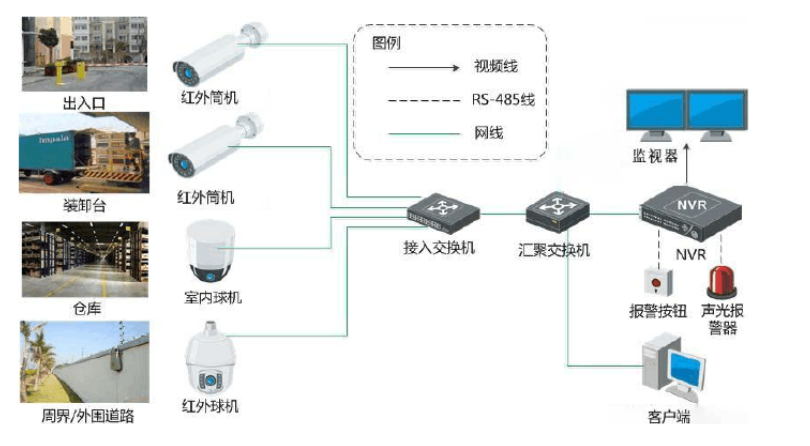 庫房監控安裝方案|成都萬全電子