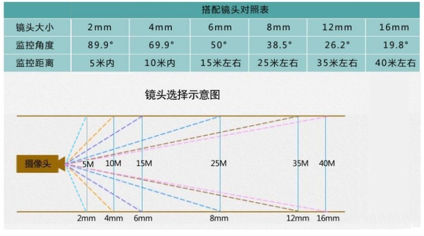 監控攝像頭鏡頭的選擇