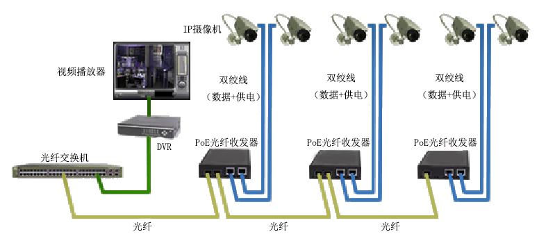 監控 監控安裝 POE供電 優勢