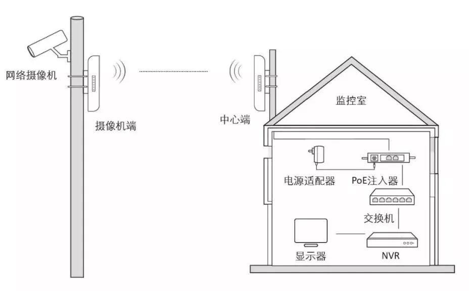 弱電系統(tǒng)工程 無線網(wǎng)橋