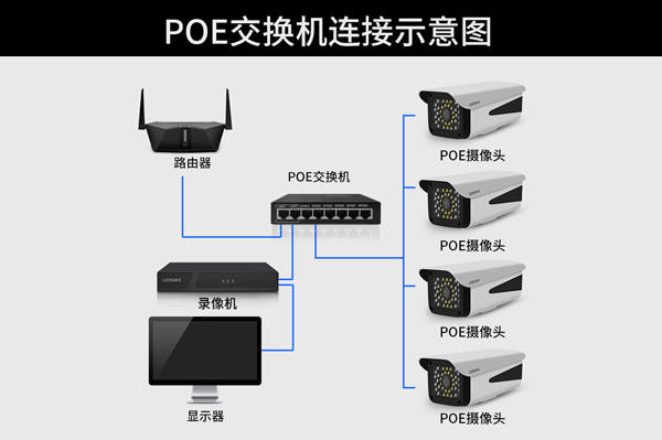 POE視頻監控系統安裝